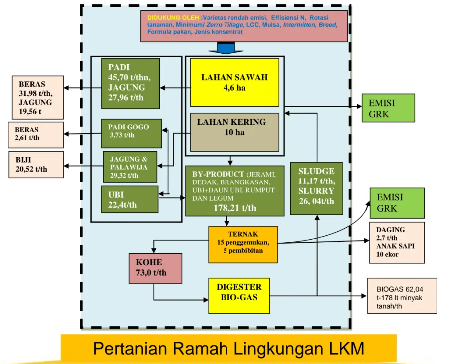 Gambar 1. Diagram Alir Pilot Plan Sistem Usahatani Model ICEF Berbasis Padi, Palawija   dan Ternak di KP Tamanbogo, Lampung Timur 
