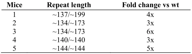 Table 5.5. Fold change of Fmr1 mRNA levels in P25 ovaries from premutation mice compared to wt mice at the same age