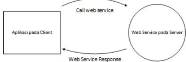 Gambar 3 Diagram Konteks pada Server 