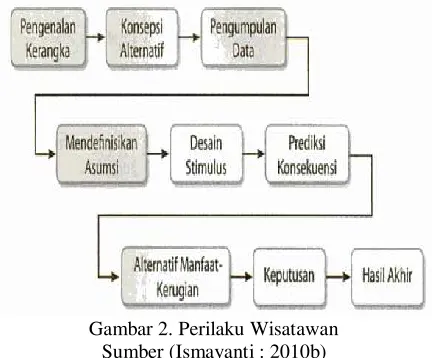 Gambar 2. Perilaku Wisatawan 
