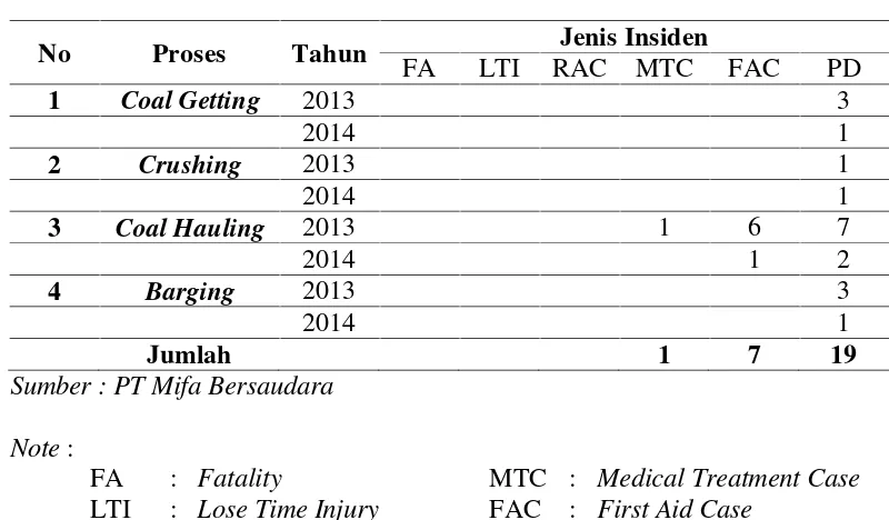 Tabel 1.1. Data Kecelakaan Kerja PT Mifa Bersaudara Meulaboh
