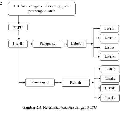 Gambar 2.4. Pemanfaatan limbah batubara