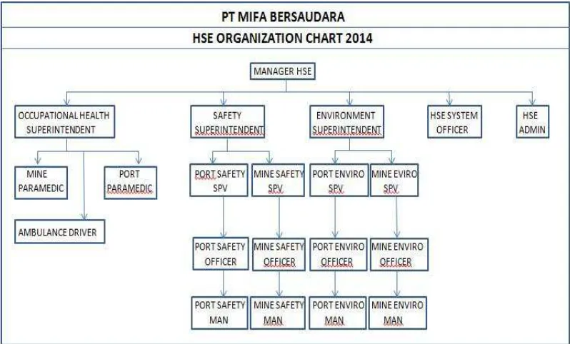 Gambar 4.2. Struktur organisasi Departemen HSE PT Mifa