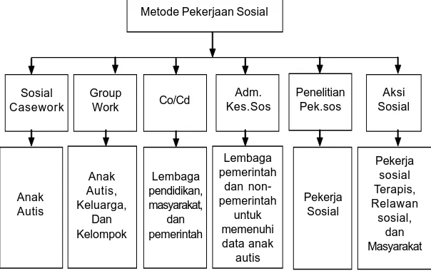 Gambar 2.4. Kategorisasi Metode Pekerjaan Sosial