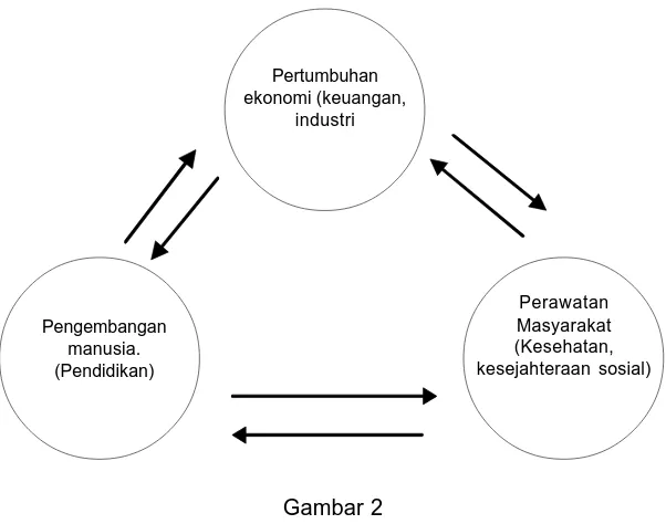 Gambar 2Edi Soeharto, Ph.D. (2009:6)