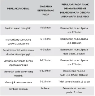 Tabel 1: Gejala Awal Autisme