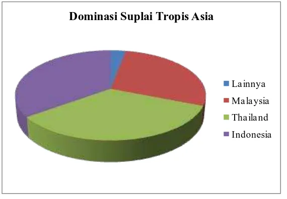 Gambar 3. Impor  Sumber : (Zapata, 2003)parquet tropis (% dari 1,75 juta m2), 2001   