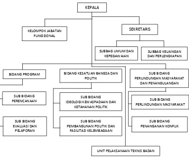 Gambar 4.1 Bagan Struktur Organisasi Badan Kesatuan Bangsa, Politik dan Perlindungan 
