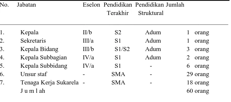 Tabel 4.1. Data Personil Badan Kesatuan Bangsa, Politik dan Perlindungan Masyarakat  Kota Tanjungbalai  