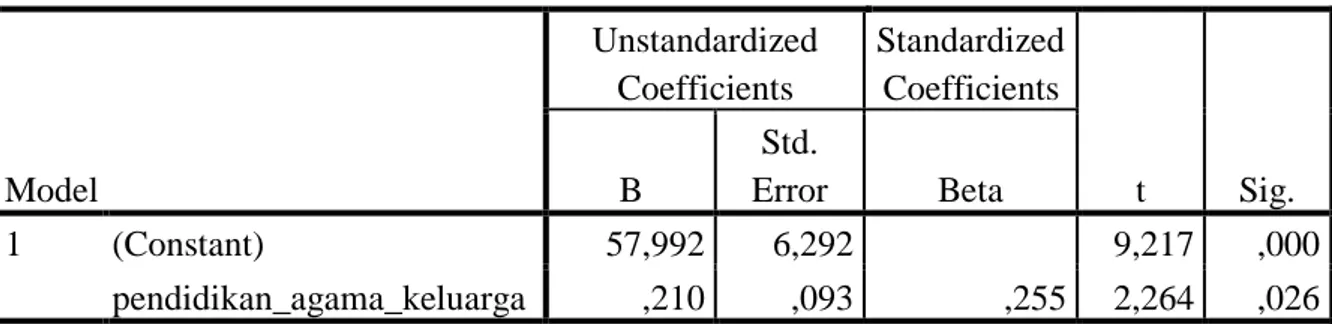 Tabel 4.12: Pengaruh variabel X 1  terhadap variabel Y  Coefficientsa  Model  Unstandardized Coefficients  Standardized Coefficients  t  Sig