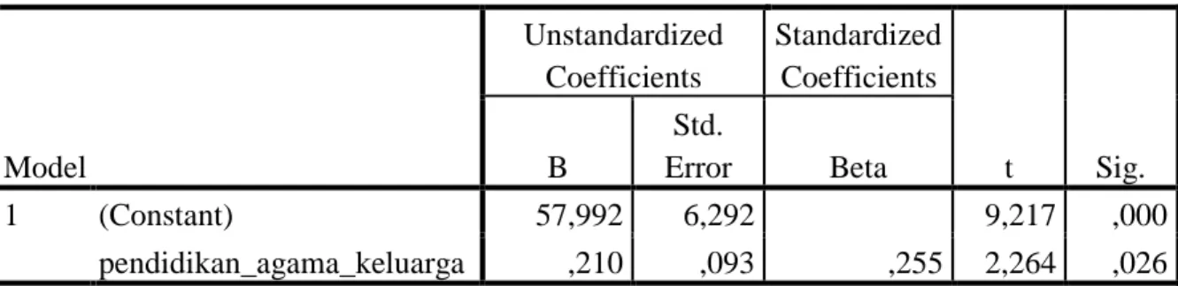 Tabel 4.12: Pengaruh variabel X 1  terhadap variabel Y  Coefficientsa  Model  Unstandardized Coefficients  Standardized Coefficients  t  Sig