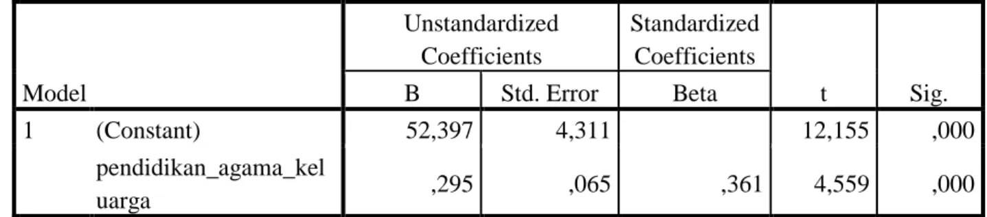 Tabel 4.14: Pengaruh variabel X 1  terhadap variabel Y  Coefficients a Model  Unstandardized Coefficients  Standardized Coefficients  t  Sig