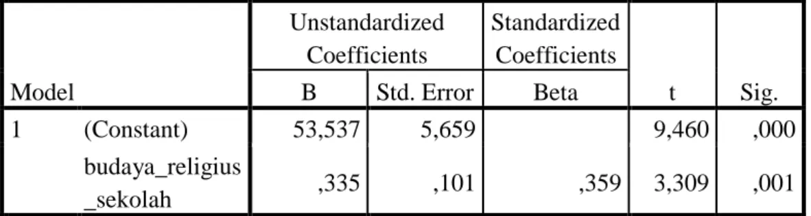 Tabel 4.15: pengaruh variabel X 2  terhadap variabel Y  Coefficients a Model  Unstandardized Coefficients  Standardized Coefficients  t  Sig