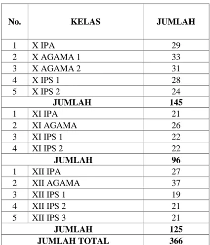 Tabel 4.2: Keadaan Siswa MAN 1 Marabahan 