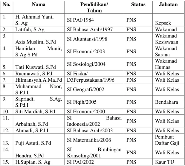 Tabel 4.4: Keadaan Guru MAN 4 Marabahan 