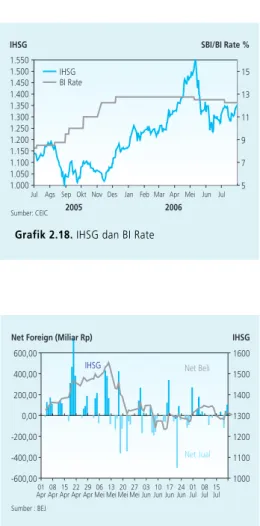 Grafik 2.19. IHSG dan Net Beli AsingGrafik 2.18. IHSG dan BI Rate