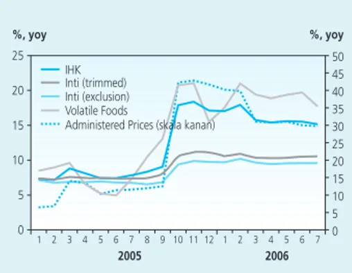 Grafik 2.2. Inflasi dan Sumbangan Inflasi per Kelompok (Juli 2006, mtm)