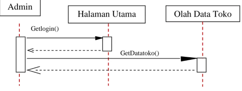 Gambar III.4. Sequence Diagram Olah Data Toko 