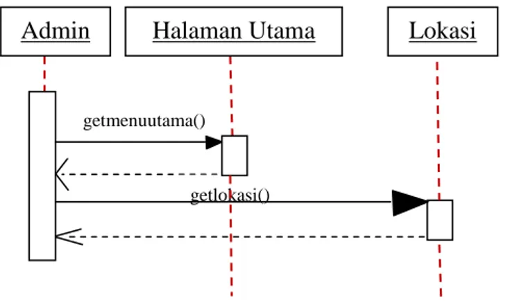 Gambar III.7. Sequence Diagram Logout admin getlokasi()
