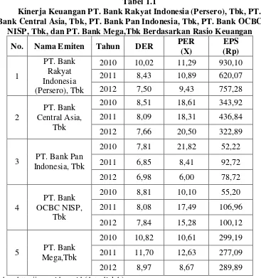 Tabel 1.1 Kinerja Keuangan PT. Bank Rakyat Indonesia (Persero), Tbk, PT. 