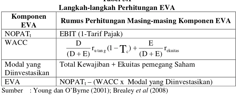 Tabel 3.1 Langkah-langkah Perhitungan EVA 