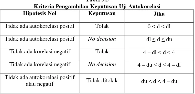 Tabel 3.5 Kriteria Pengambilan Keputusan Uji Autokorelasi 