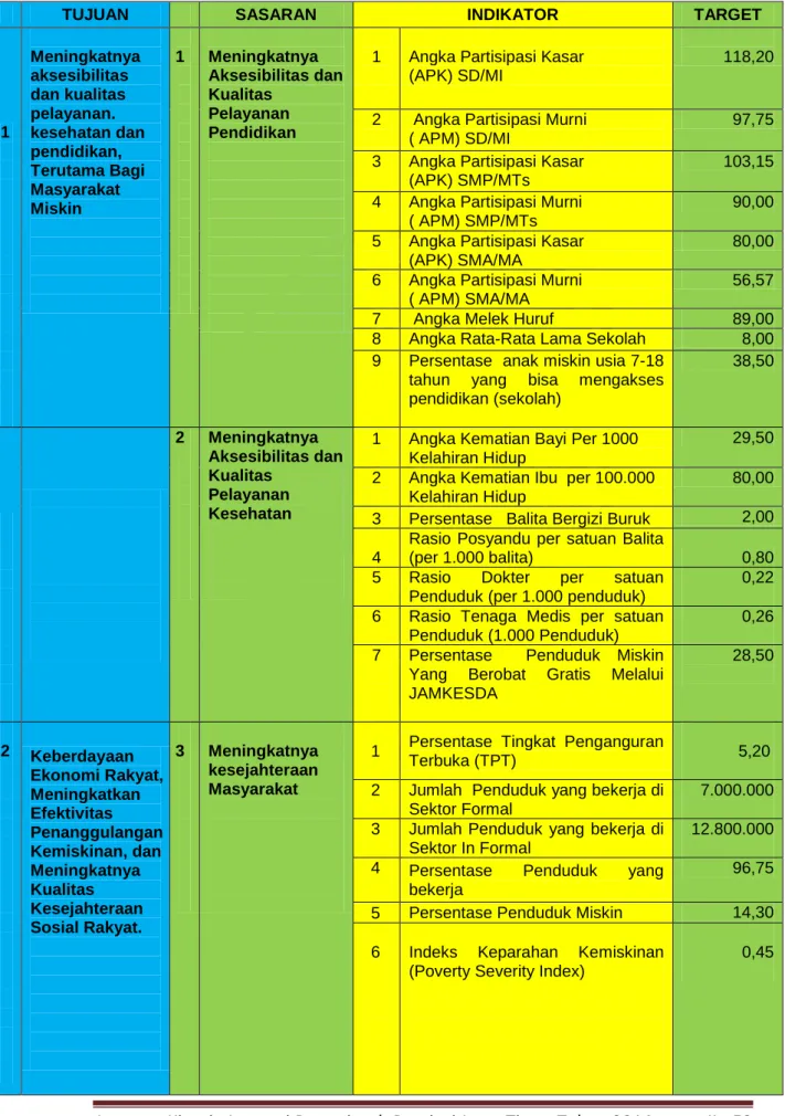Tabel  :  2.3 Rencana Kinerja Tahun 2014 Pemprov  Jatim