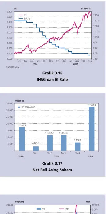 Grafik 3.18 Aktivitas Perdagangan SUN
