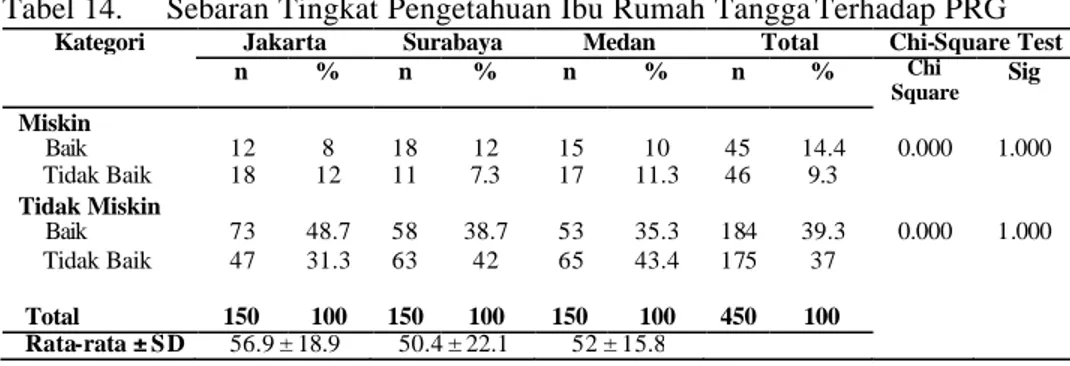 Tabel 14.     Sebaran Tingkat Pengetahuan Ibu Rumah Tangga Terhadap PRG  Kategori  Jakarta  Surabaya  Medan  Total  Chi-Square Test 