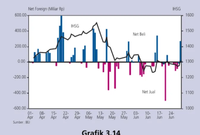 Grafik 3.15 Aktivitas Perdagangan SUN