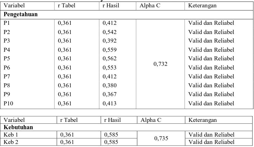 Tabel 3.1. Hasil Uji Validitas dan Reliabilitas Kuesioner r Tabel r Hasil  Alpha C Keterangan 