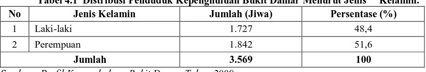 Tabel 4.1  Distribusi Penduduk Kepenghuluan Bukit Damar Menurut Jenis     Kelamin. Jenis Kelamin Jumlah (Jiwa) Persentase (%) 