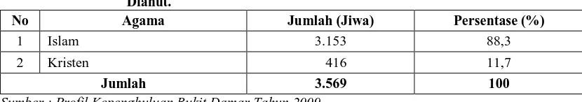 Tabel 4.2  Distribusi Penduduk Kepenghuluan Bukit Damar Menurut Agama Yang Dianut. 
