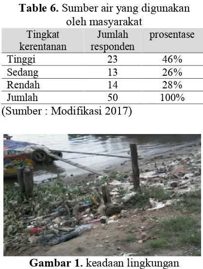 Gambar 1. keadaan lingkunganKel.Karang Jaya, Kecamatan Gandus.