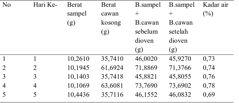 Tabel 4.2. Data Kadar Air Dalam CPO Pada VCT 