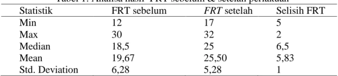 Tabel 1. Analisa hasil  FRT sebelum &amp; setelah perlakuan 