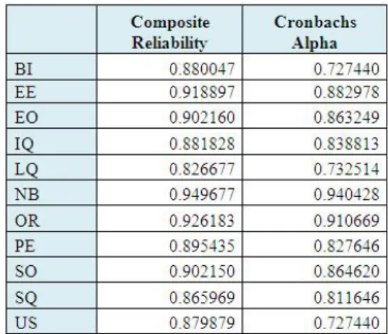 Tabel 2 Composite Reliability dan Cronbach Alpha 