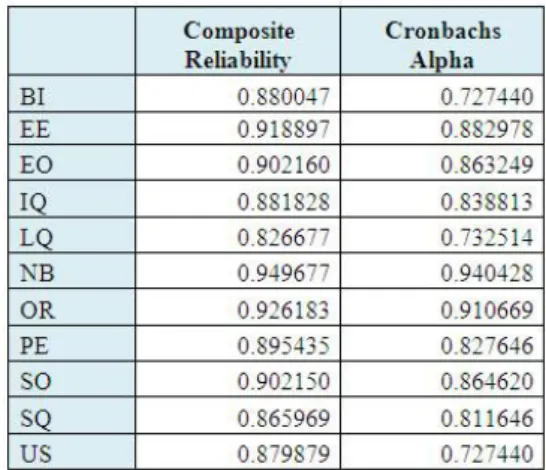 Tabel 2 Composite Reliability dan Cronbach Alpha 