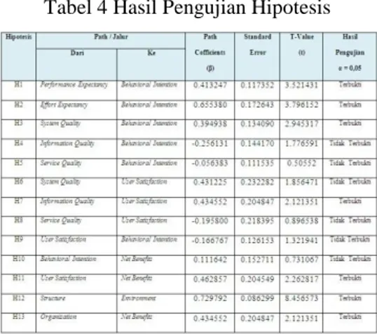 Tabel 4 Hasil Pengujian Hipotesis 