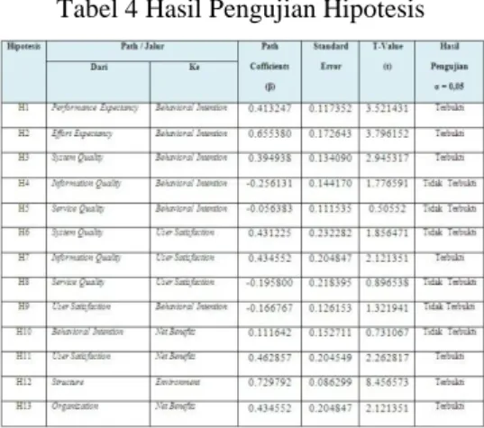 Tabel 4 Hasil Pengujian Hipotesis 