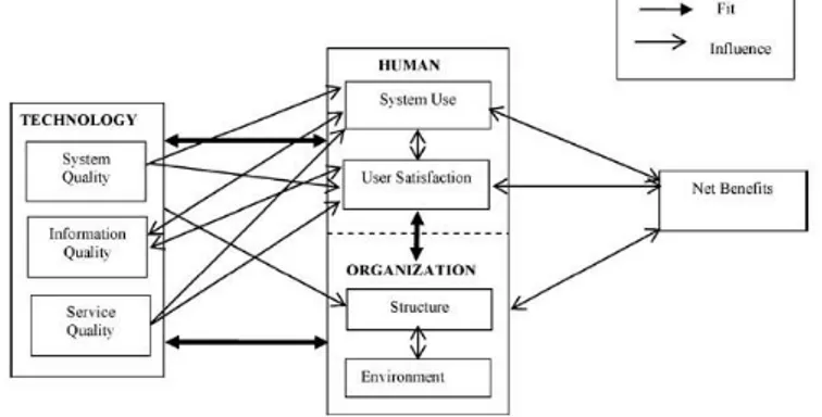 Gambar 1 Human-Organization-Technology (HOT) Fit Model Yusof et al 