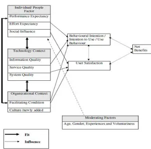 Gambar 2 Human-Organization-Technology (HOT) Fit Model Noor Azizah 