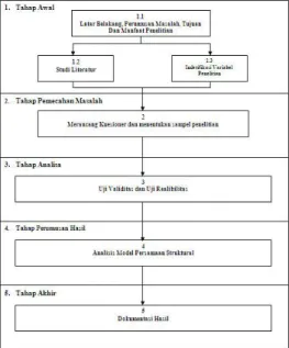 Gambar 3 Bagan Tahap-tahap Penelitian 