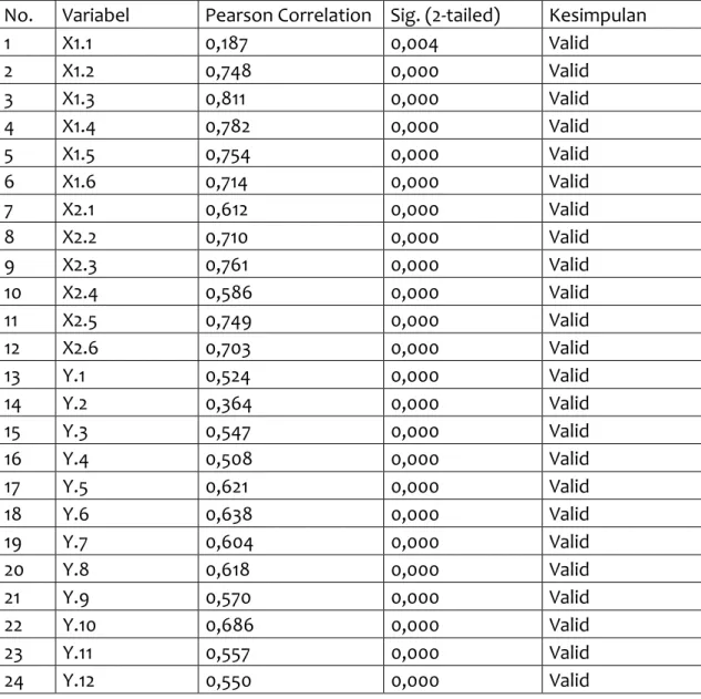 Tabel 1 Hasil Uji Validitas