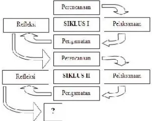 Gambar 1. Alur Langkah-Langkah PTK