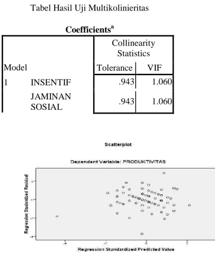 Tabel Hasil Uji Multikolinieritas  Coefficients a Model  Collinearity Statistics  Tolerance  VIF  1          INSENTIF  JAMINAN  SOSIAL  .943  1.060 .943 1.060 