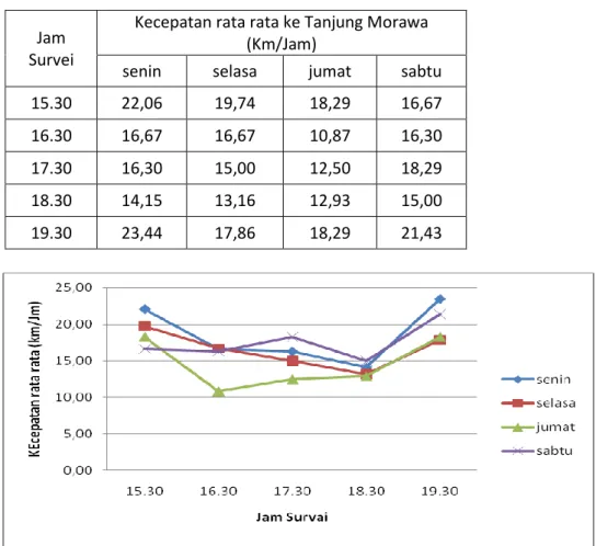 Grafik 5.1  Kecepatan Rata Rata Ke Arah Tanjung Merawa  5.2 Data Perjalanan Ke Tembung 