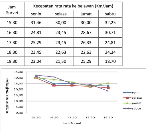 Grafik 5.4  Kecepatan Rata Rata Ke Arah Belawan  5.5 Data Perjalanan Ke binjai 