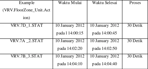 Table 4.3.1 Tabel evaluasi kontrol AC menggunakan WEB  Example  