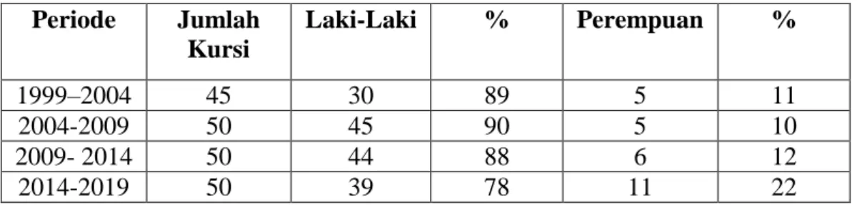 Tabel 1.1 Jumlah Anggota DPRD Kota Semarang  Berdasarkan Jenis Kelamin dan Persen% 